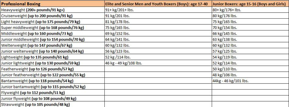 Boxing Weight Class Calculator